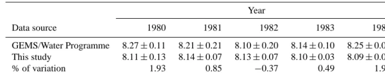Table 1. pH at Luokou station during the period 1980–1984: a comparison of different data sources (arithmetic mean ± standard deviation).