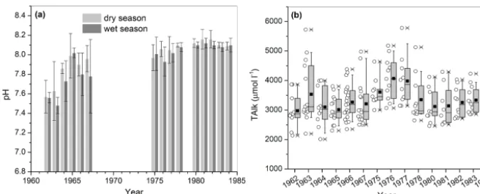 Figure 3. Seasonal comparison of pH (a) and box-and-whisker plot of TAlk (b) at Luokou station