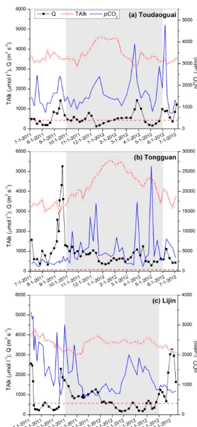 Figure 5. Longitudinal variations of TAlk and pCO2 along themainstem channel. The shaded region approximately represents theLoess Plateau
