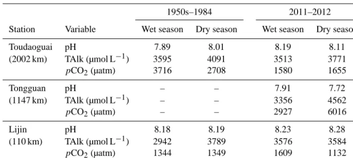 Table 2. Inter-annual and seasonal differences of pH, TAlk, and pCO2 at the three stations