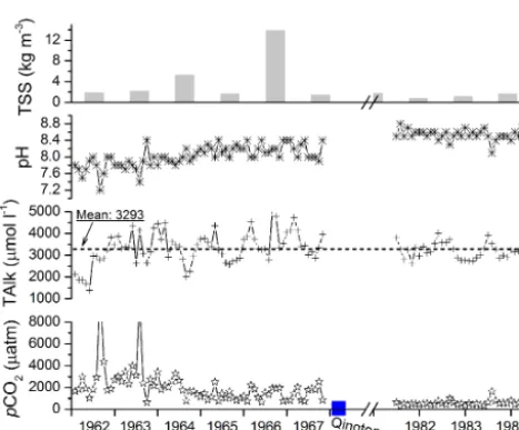 Figure 7. Dependence of TAlk on natural water discharge for different water discharge scales at typical sampling sites: (a) is from a tributaryand (b) and (c) are from the Yellow River mainstem (see Fig