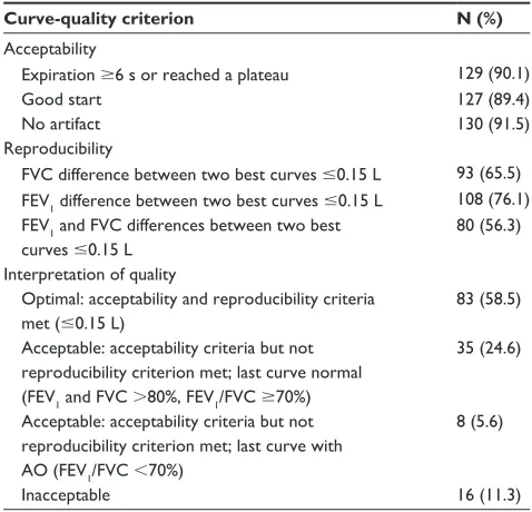 Table 2 Central evaluation of the quality of the 142 spirometry curves