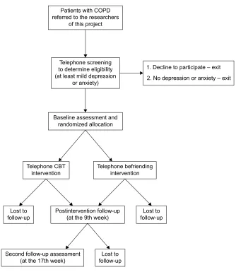 Figure 1 Study design.