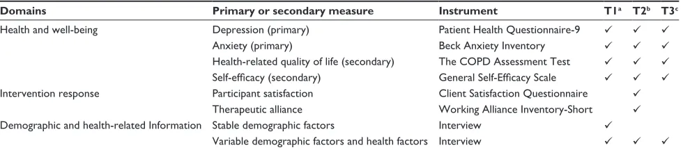 Table 1 Outcome measures used at different assessment points in the study