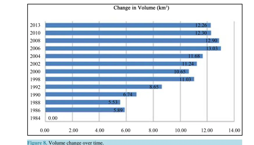Figure 8. Volume change over time.                                                                  