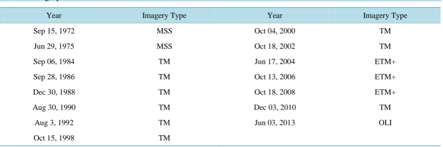 Table 1. Imagery data set used in this research.                                                                         