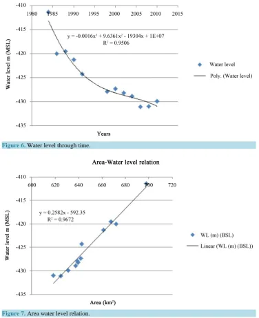 Figure 6. Water level through time.                                                                   