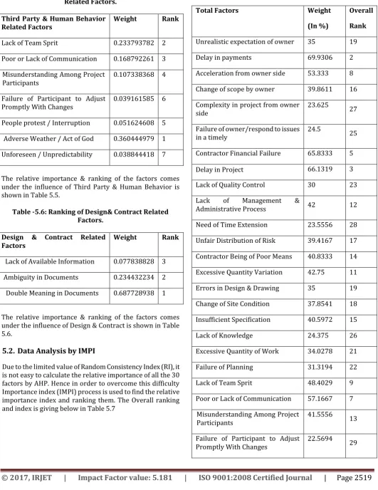 Table -5.5: Ranking of Third Party & Human Behavior Related Factors. 