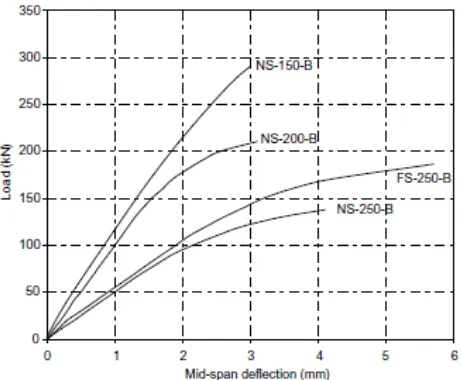 Fig 2.3 Load mid span deflection curves of specimen 