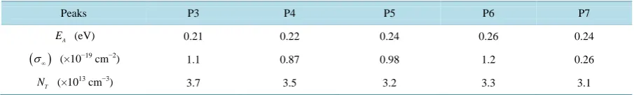 Table 1. Characteristics of defects assigned to different peaks. EA, σ∞ and NT, represent thermal activation energy, apparent capture cross-section and concentration of deep levels, respectively