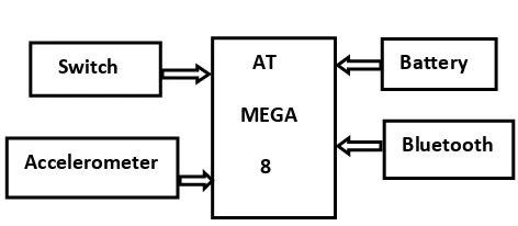 Fig. 1:  Block Diagram of Transmitter    