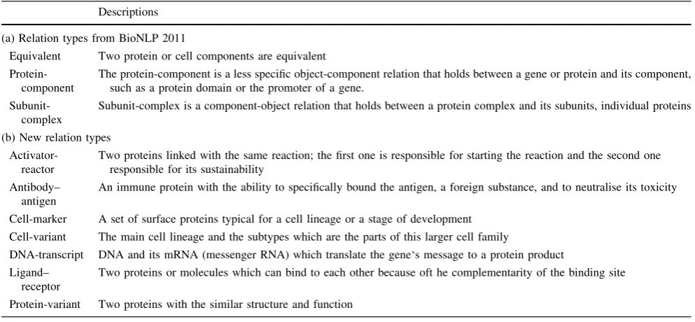 Table 1 Relation types from (a) the BioNLP shared task 2011 and (b) identiﬁed during the relation annotation process by our medical expert