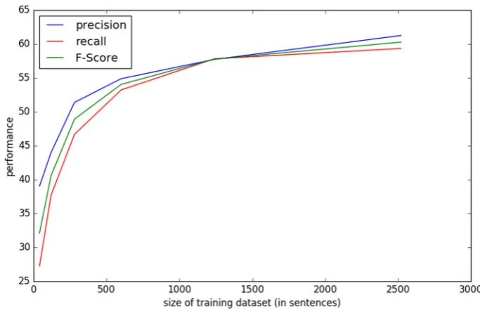 Table 4 Analysis of relation suggestions. For a total of 20 randomlyselected BioNLP2011 REL shared task documents, there has been atotal of 397 relations annotated