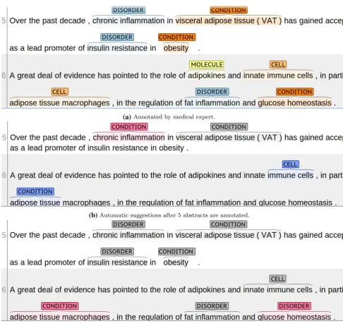 Fig. 3 Automation suggestions using the WebAnno automation component after annotating 5 (b) initial response 9 (c) additional abstracts.Correct suggestions are marked in grey, while wrong suggestions are marked in red