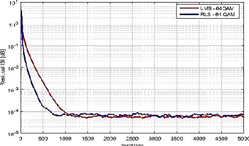 Fig-4.6: BER comparison of MMA and SCA Algorithms for a 64 QAM constellation  