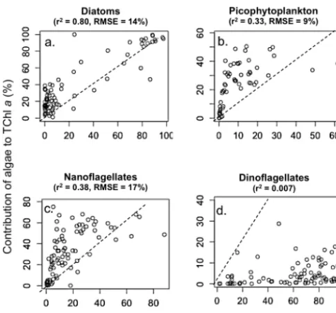 Figure 9. Scatter diagrams of the contribution ofas a function of their contribution to total carbon biomass (calcu-lated from biovolume, see Materials and methods)