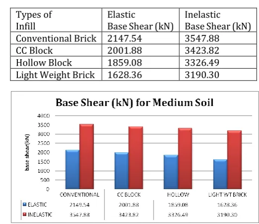 Table 3.1 Base Shear (kN)   