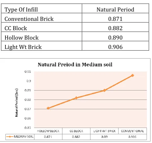 Table 3.2 Natural Period (Sec) 