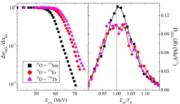 Figure 1: Experimental QEL excitation functions (left) for 16O + 152Sm, 170Er and174Yb measured at θLab = 175◦ and the extracted barrier distributions (right).