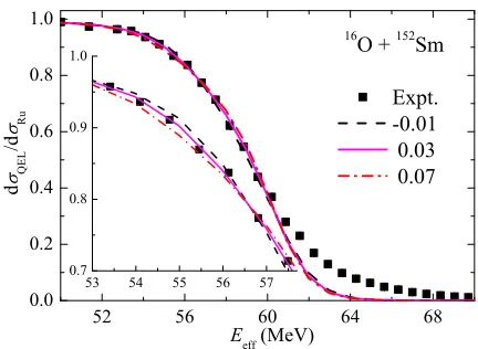 Figure 2: Experimental QEL excitation function for the CC calculations by using diﬀerent16O + 152Sm compared with β4.