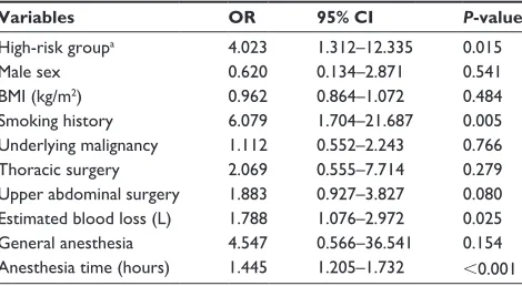 Table 4 Distribution of postoperative complications based on the COPD group