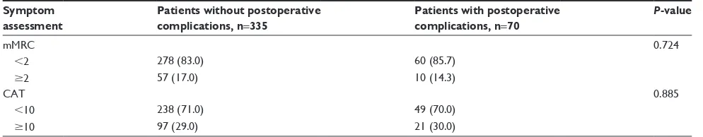 Table S1 Multivariate analysis of postoperative pulmonary complications, infection, and wound complications