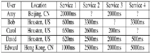 Table 1: User-Item Matrix with Round-trip time (RTT) 