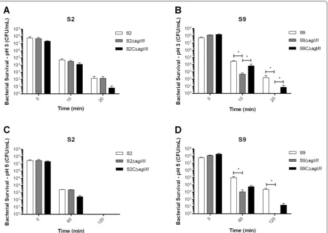Figure 6 stress on experiments. *(The S. suis serotype 9 (S9) AgI/II, but not that of serotype 2 (S2), is involved in protection against acid stress