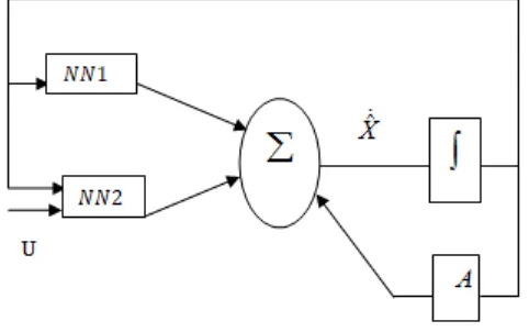 Fig. 2. Neural network control.      In [5], RNN are described as: 