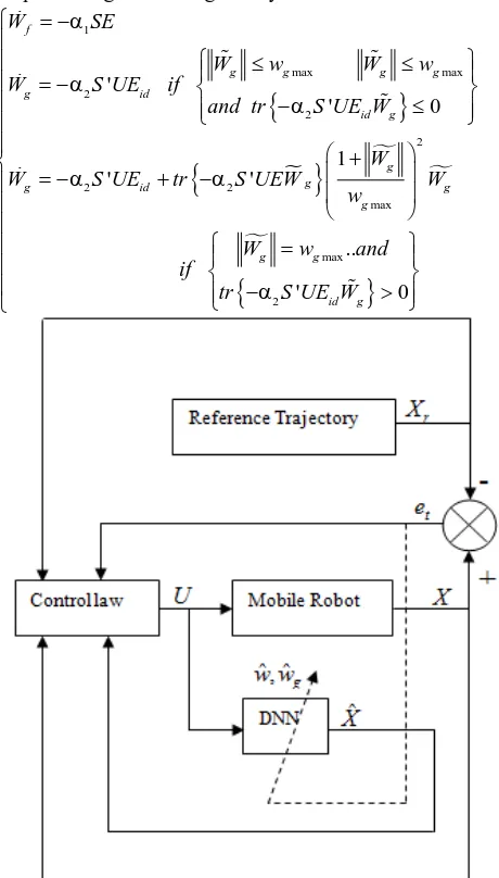 Fig. 4. Diagram of the proposed controller for mobile robot via DNN 