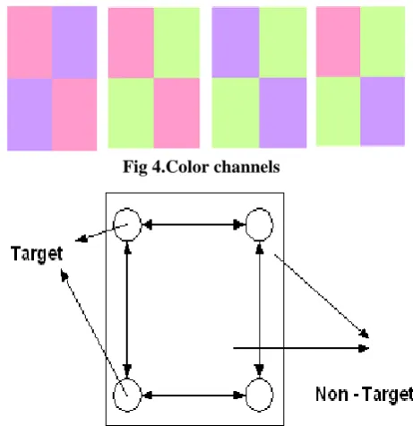 Fig 4.Color channels 