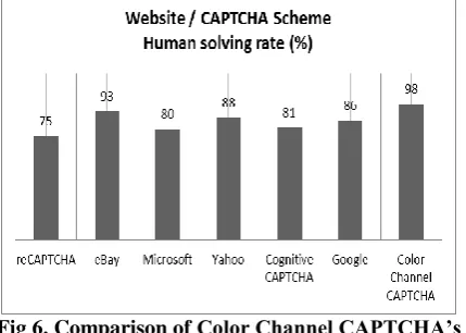 Fig 6. Comparison of Color Channel CAPTCHA’s  Human solving rate with other schemes 
