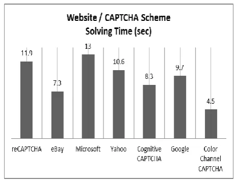 Fig 7.Comparison of Color Channel CAPTCHA’s solving  time with other schemes 