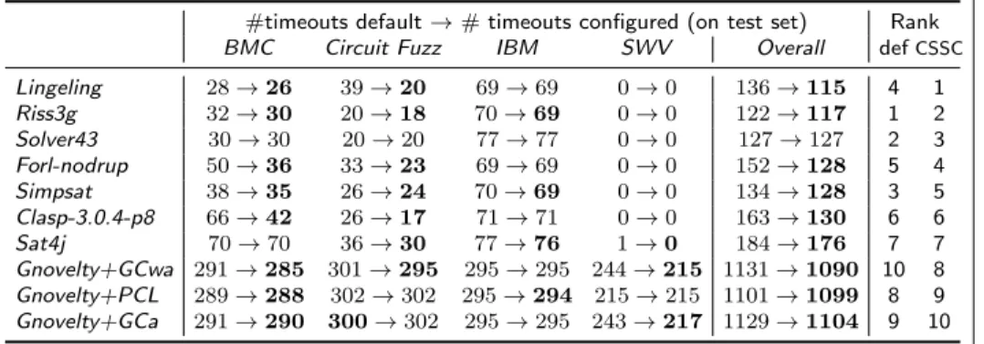 Table 4: Results for CSSC 2013 competition track Industrial SAT+UNSAT. For each solver and benchmark, we show the number of test set timeouts achieved with the default and the configured parameter setting, bold-facing the better one; we broke ties by the s