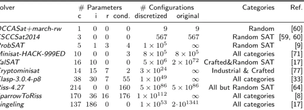 Table 8: Overview of solvers in the CSSC 2014 and their parameters of various types (‘c’ for categorical, ‘i’ for integer, ‘r’ for real-valued’); ‘cond’ identifies how many of these parameters are conditional