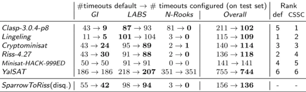 Table 11: Results for CSSC 2014 competition track crafted SAT+UNSAT.