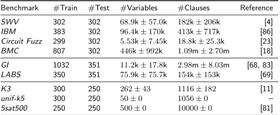 Table 1: Overview of benchmark sets used in the CSSC 2013 tracks Industrial SAT+UNSAT , crafted SAT+UNSAT , and Random SAT+UNSAT (from top to bottom); k and m stand for factors of one thousand and one million, respectively.