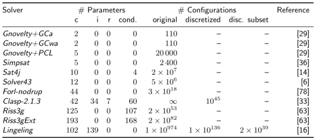 Table 2: Overview of solvers in the Configurable SAT Solver Challenge (CSSC) 2013 and their parameters of various types (‘c’ for categorical, ‘i’ for integer, ‘r’