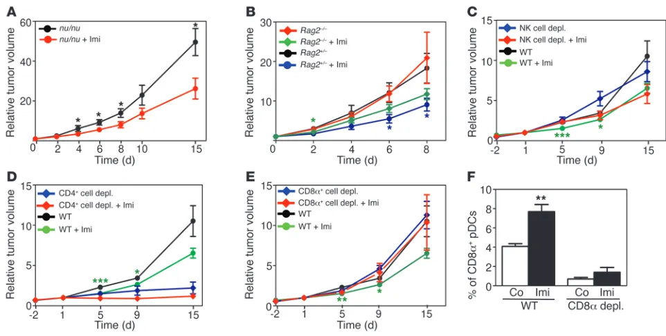 Figure 4Adaptive immune cells are not required for the tumoricidal effect of Imi. (A and B) Graphs showing the relative tumor volume of (A) M3 
