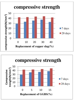Fig 5.1:compressive strength of copper slag and GGBS  