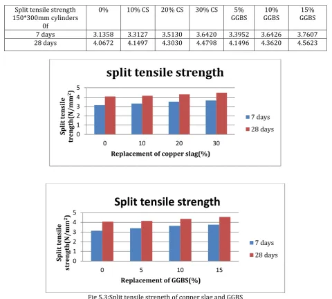 Fig 5.3:Split tensile strength of copper slag and GGBS  