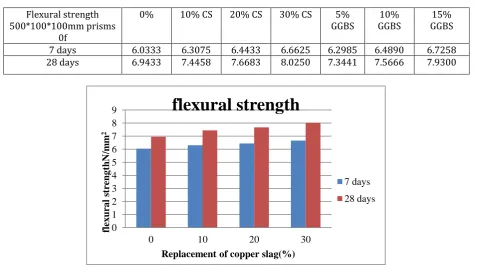 Fig 5.4 split tensile strength(Optimalvalue) 