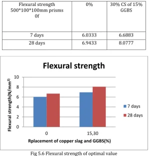Fig 5.6 Flexural strength of optimal value 