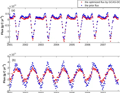 Table 4. Comparison of the long-term mean optimized carbonﬂuxes by GCAS-DOM with previous studies during 2001–2007.