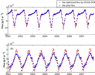 Figure 10. The average annual pattern of the prior ﬂux for the years 2001–2007 excluding fossil fuel and ﬁre emissions (in gCm−2 yr−1