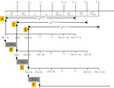 Figure 1. Illustration of three cycles in GCAS-DOM in which a state vector composes of the ﬂux at l steps.