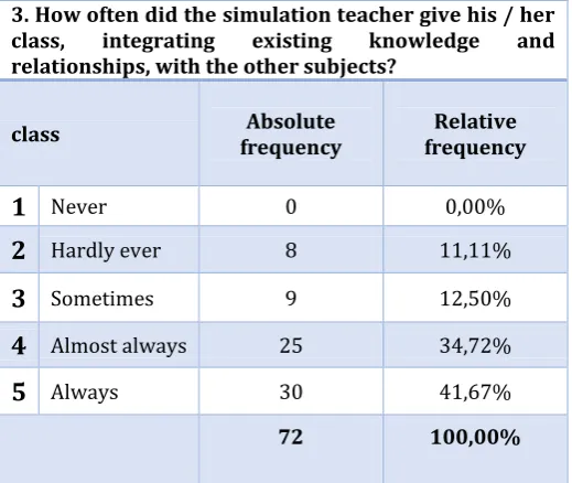 Table 4: Integration of knowledge 