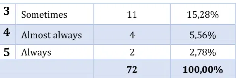 Table 8: Perceives that it has acquired competences with the use of simulators  