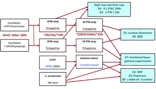Figure 1: Block diagram of the ELI-NP infrastructure [16].