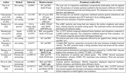 Table IV.  Summary of the effect of B4C reinforcement in different hybrid AMCs. Method 